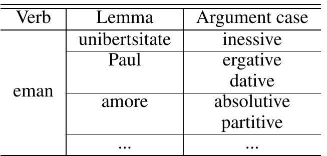 against the triplets and the first matching selected.  mas and argument cases with which each verb ap- pears in the corpus (Figure 4). In the cases where selection rules are not sufficient, the verb is identi- fied and the lemma of the word to which the post- position needs to be attached is searched for. If the verb-lemma combination is present, the candidate argument cases from the dictionary are checked against the triplets and the first matching selected.   argument cases from the dictionary are checked 