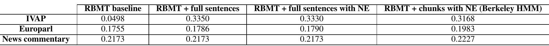 Table 5: Results of the manual evaluation in Europarl (es-en) 