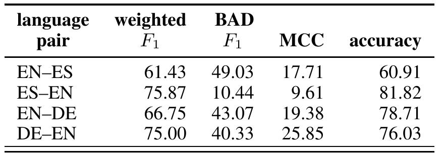 Table 4: Results of the approach proposed in this work for the same data sets used to obtain Table 2 using both Reverso Con- text and both Google Translate and Apertium as the sources of bilingual information.  Table 3: Results of the approach proposed in this paper for the same data sets used to obtain Table 2 using Reverso Context as the only source of bilingual information. 