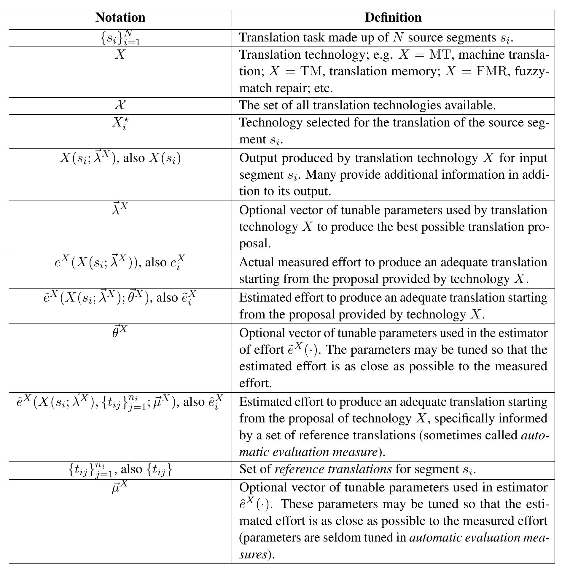Table 1: A summary of the main concepts defined in the paper and the notation used. 