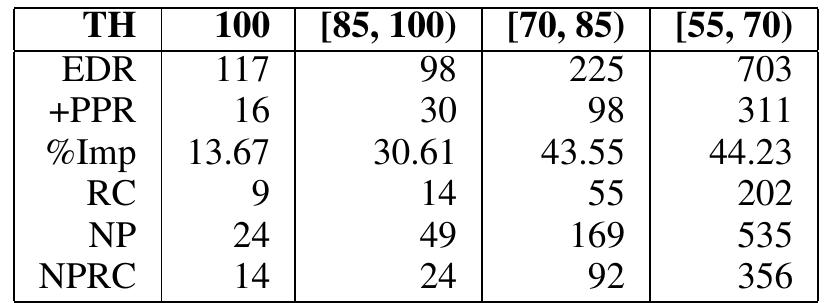 The retrieval results are given in Table 2. The table shows the similarity threshold for TM (TH), the to- tal number of segments retrieved using the baseline approach (EDR), the additional number of seg- ments retrieved using the paraphrasing approach (+PPR), the percentage improvement in retrieval obtained over the baseline (Imp), the number of segments that changed their ranking and rose to the top because of paraphrasing (RC), and the number of unique paraphrases used to retrieve +PPR (NP) and RC (NPRC). Table 2 shows that when using   Table 2: Results of Retrieval 