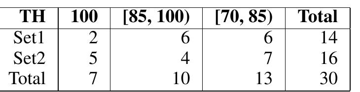 To check the quality of the retrieved segments human evaluations are carried out. The sets’ distri- bution for human evaluation is given in the Table 3. The sets contain randomly selected segments from the additionally retrieved segments using para- phrasing which changed their top ranking.”  phrasing which changed their top ranking.* 