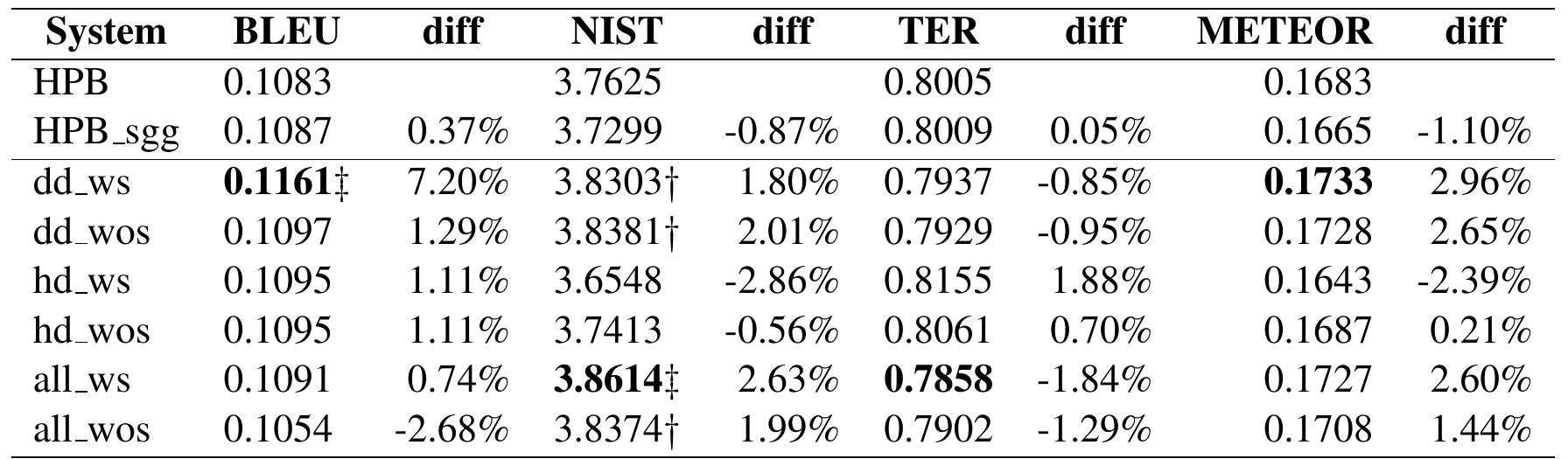 Table 7: Scores of the MT systems according to different automatic metrics. The best score according  to each metric is shown in bold. Statistically significant results, calculated with paired bootstrap resam- pling (Koehn, 2004) for BLEU and NIST, are indicated with symbols ¢ (p = 0.01) and { (p = 0.05).  discern which reordering cases it succeeds at and for which other cases it fails. Third, an improved reordering model based on the findings of the pre- vious line of work.  omatic evaluation scores when translating into a free word-order language in the single-reference scenario is somewhat arbitrary. The fact that the four evaluation metrics used follow slightly differ- ent trends reflects this arbitrariness. We would ex- pect a manual evaluation on a subset of sentences o confirm that the output translations are some- what better than the automatic evaluation scores suggest.  