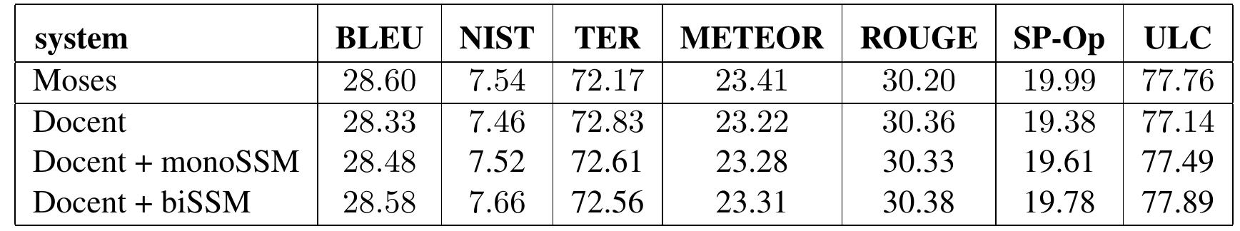 Table 3: Automatic evaluation of the systems. See text for the system and metrics definition. 
