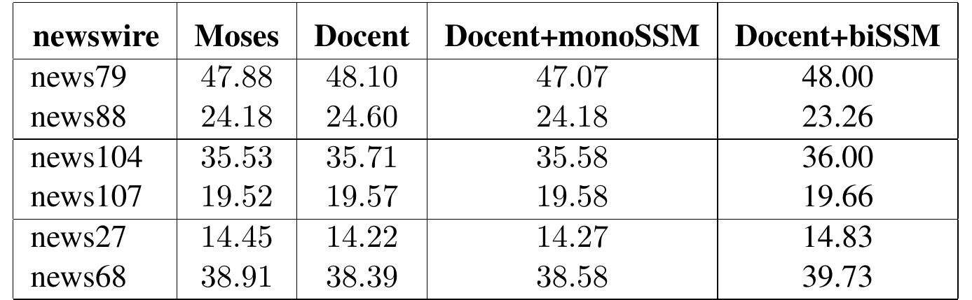 Table 4: Evaluation of the different systems using BLEU metric on some individual newswire documents extracted from the NewsCommentary-2011 test set. 