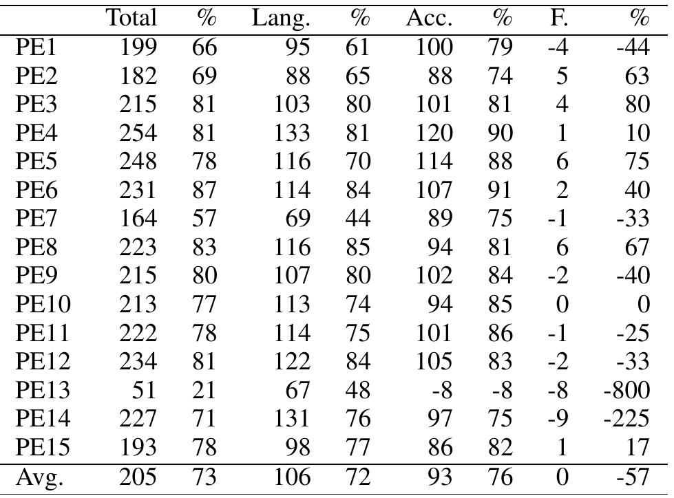 are 72% with 48% (PE13) as the lowest and 85% (PE8) as the highest number and 76% on average and -8% (PE13) as the lowest, i.e. 8 errors were in- troduced in the post-edited output, and 91% (PE6) of all errors of the Accuracy category corrected. While none of the post-editors corrected 100% of the errors and there is great variation across the lay post-editors, these results show the potential of lay post-editing, especially with the examples of PE3, PE4, PE6, PE8, PE9, PE12, who correct > 80% of all errors. It should be noted that even in studies with professional translators acting as post-editors, it is often reported that errors remain in the post- edited output. Furthermore, the guidelines used targeted “good enough” post-editing quality, rather than aiming at the best humanly possible quality. Thus, we did not expect a correction rate of 100% of all errors.   are 72% with 48% (PE13) as the lowest and 85% 