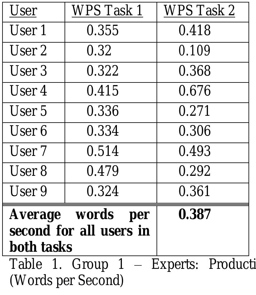 Table 1 shows the rate of source text words per second translated by Group 1, the professional post-editors, in two tasks (with/without new features). The average rate across all Group 1 users and tasks was 0.387 words per second after removing one outlier — User 2 was called away from his desk during the study, which made his second task time inaccurate and gave him a low WPS rate for that task (italicised). Table 2 shows the equivalent productivity rates for Group 2, the novice post-editors. The study with Group 2 was conducted in three university-scheduled computer lab sessions. For space reasons, we present the results for the first session of Group 2, with the average WPS rate (based on source text words translated) of 0.126. The figures for the rest of the group were very similar, with an average WPS rate across the whole group of 0.156, less than half the speed of the expert group. This is to be expected, of course, as the expert group have a great deal of experience in translation and in post-editing generally, as well as domain-specific exynerhica  