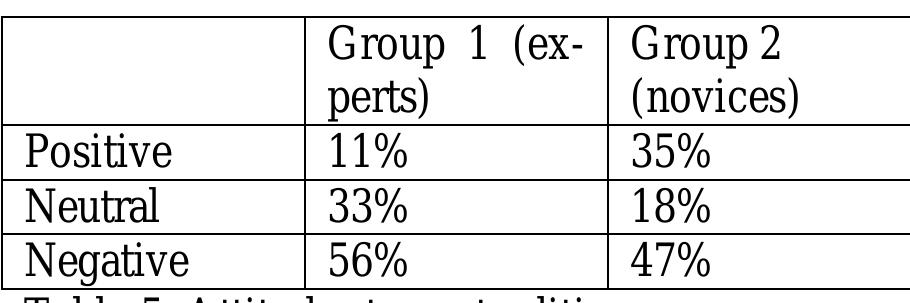 Responses to the question ‘Did you like the task of post-editing? Why/why not?’ were di- vided into positive, neutral and negative. A response was categorised as positive if the par- ticipant answered with responses such as “Yes”, “I liked it”, or “it was kind of fun’, neutral if they used phrases such as “so, so”, “sort of’, “kind of” or if they used some form of neutral description, and negative if they said “no”, “not really”, or “I think it is a bit use- less”. Comparative responses by group may be  seen in Table 5.   When asked for their views on post-editing prior to the evaluation, Group 1 responses were mostly negative. Three participants said that PE can be worthwhile if the MT quality is good enough. Others disliked PE for reasons such as the lack of creativity, tediousness of the task, limited opportunity to create quality, poor quality source text rendering MT unusa- ble, and poor term management. They consid-  