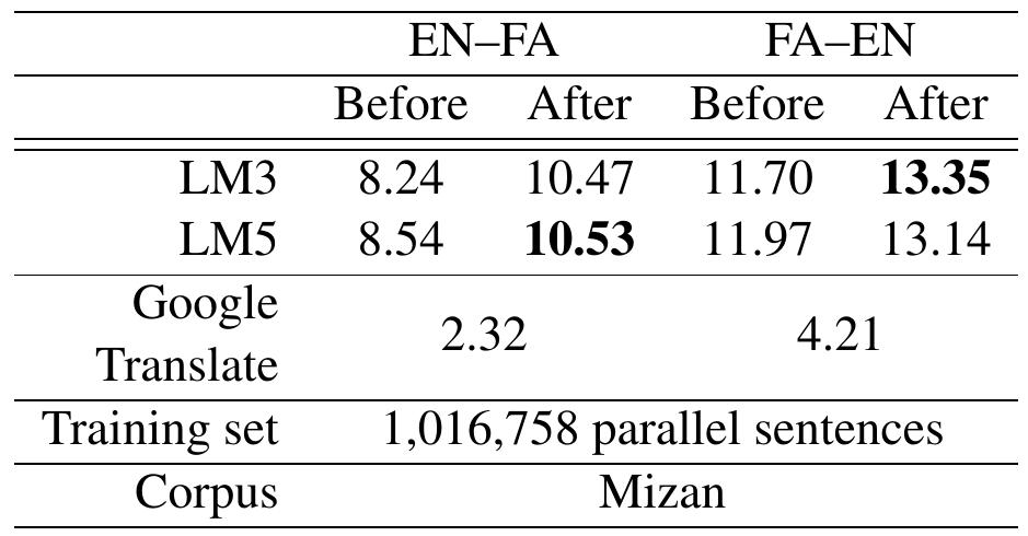 2002) was used. The evaluation measure is BLEU (Papineni et al., 2002) and to tune the models, we applied MERT (Och, 2003). Table 1 summarizes our experimental results for the Mizan dataset. We evaluated with two types of language models, 3- gram (LM3) and 5-gram (LM5). Numbers for both before and after tuning are reported. For all ex- periments training, tuning and test sets were se- lected randomly from the main corpus. The size of the test set is 1,000 and the tuning set is 2000 sentences. Training set sizes are reported in ta- bles. For all experiments BLEU scores for Google Translate are reported as a baseline.  From a system that is trained on almost 1M sen- 