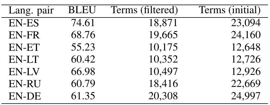 The baseline system performance and the term col- lection statistics are given in Table 2. 