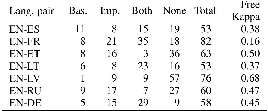 Table 3: Evaluation summary for sentence leve ratings where evaluators were in agreement 