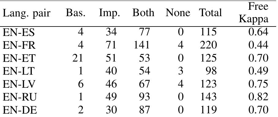 Table 4: Evaluation summary for term level ratings where evaluators were in agreement 