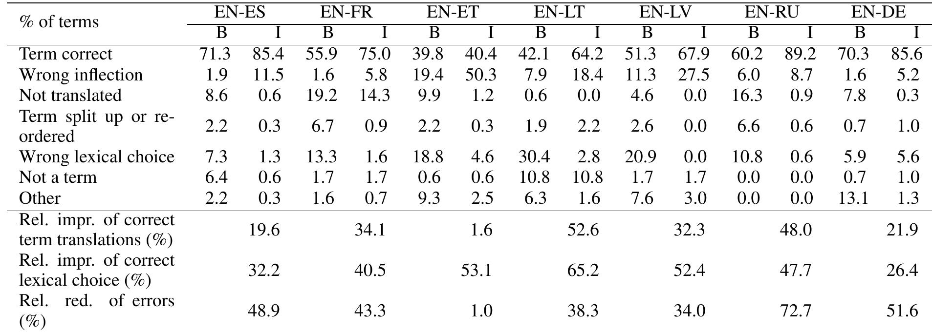 Table 5: Evaluation summary for term translation quality  Statistical Machine Translation. In Proceedings of MLAHMT-12 (pp. 116). 
