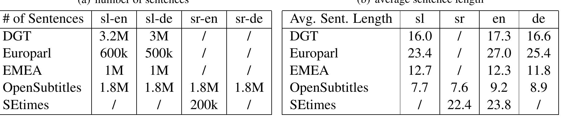 Table 1: Corpora characteristics. 
