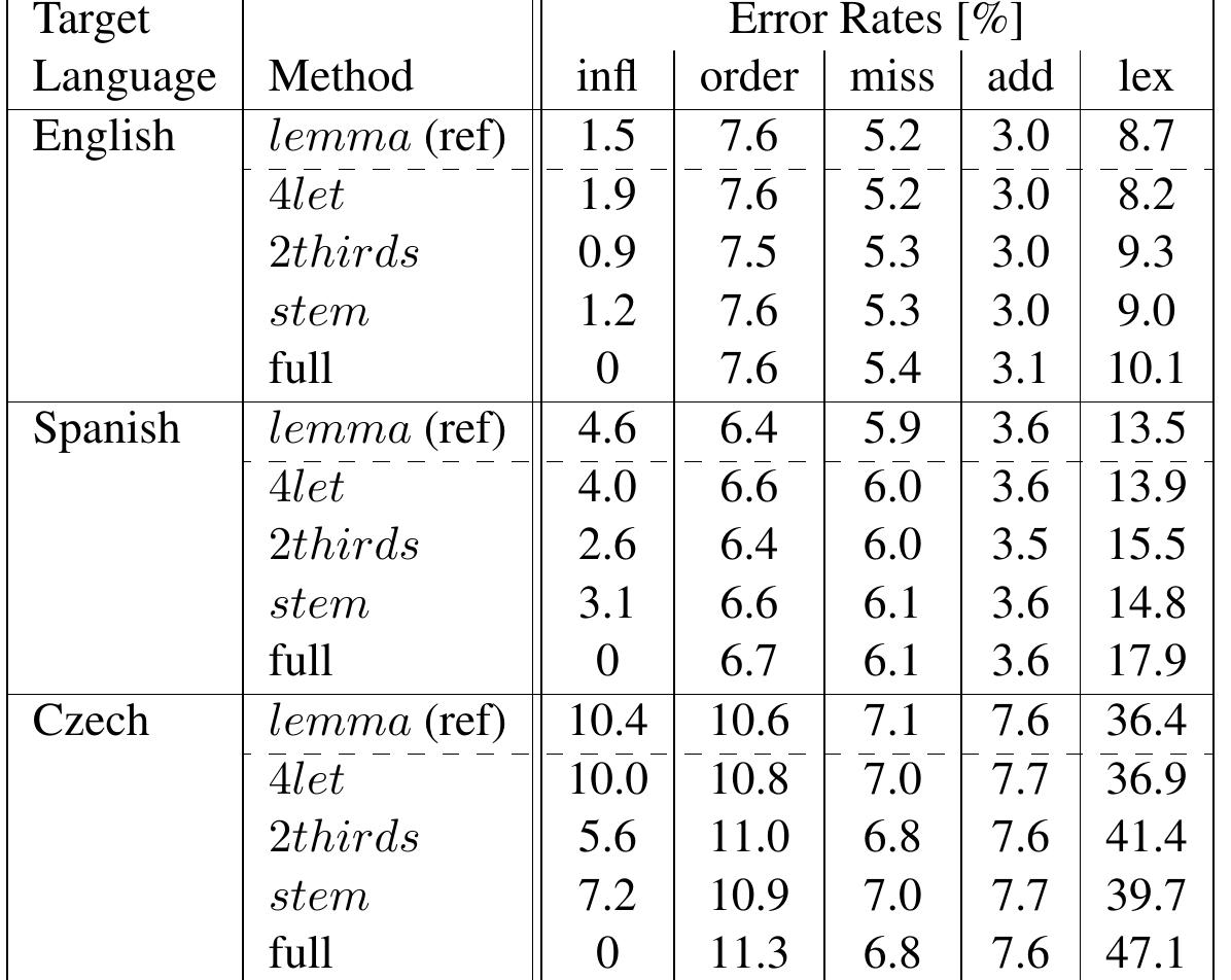 Table 2: Comparison of error rates obtained by each of the described word reduction methods with the reference lemma error rates for three translation outputs: English (above), Spanish (middle) and Czech (below). Error rates using full words as lemma replacement are shown as well, illustrating why this method is not recommended. 