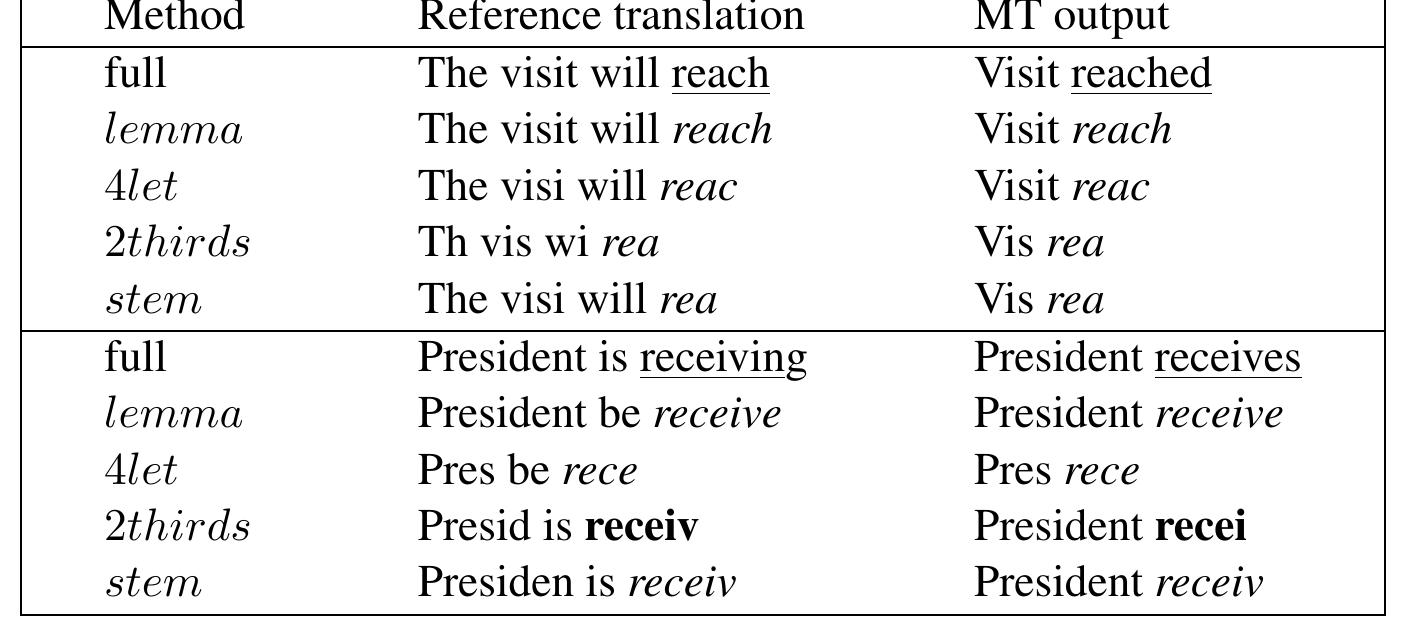 Table 3: Illustration of the main problem for inflectional error detection: if the reduced word form is not exactly the same in the reference and in the translation output (bold), the error will not be tagged as inflectional. This phenomenon occurs most frequently for the 2thirds method, therefore this method exibits the poorest performance. 