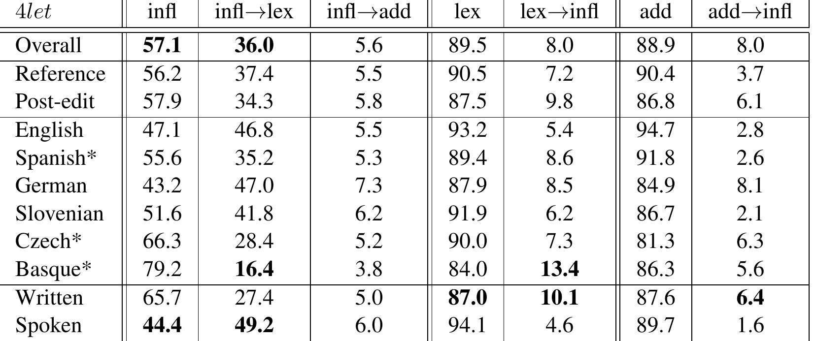 Table 4: Accuracies and confusions between reference lemma error categories and those obtained by the Alet method; for all texts (Overall), separately for post-editions and for references, separately for each target language, and separately for written and spoken language. 