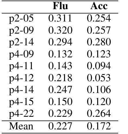 Table 1: Kappa agreement of human judgement on system translations  Human judgements for the nine system trans- lations were carried out at segment level within limited time. Hence we firstly check the agree- ment among human annotators. We considered an agreement when two out of two judgements or two out of three judgements are same. The agree- ment proportion at system level is the number of segments agreed upon divided by the total num- ber of segments in the system. This agreement proportion is normalised by the degree of agree- ment by chance, i.e., using Cohen’s kappa coeffi- cient which is commonly applied in WMT. Since he scale of human annotation is 1 to 5, the agree- ment by chance value is set as 0.2. Table 1 shows he kappa agreement of human annotators on all system translations. Note that the average agree- ment on fluency is only fair, while the agreement on accuracy is even worse. Given the subjectivity of the task, however, this range of figures is not uncommon.   Our evaluation is performed at the system, d ument and segment levels. Different human jud  oc- ge-  ments are averaged for the final score of a segment,  and all segment scores in a text are averaged for final document score. While scores for smoot  the hed  BLEU and standard BLEU are similar at sys  em  and document levels, the standard BLEU score is generally below the smoothed BLEU score for seg- ment level. BM 1s derived from smoothed BLEU. 