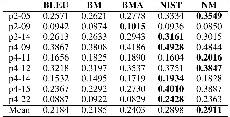 Table 4: Doc-level Pearson correlation on accu- racy  Table 3: Doc-level Pearson correlation on fluency 