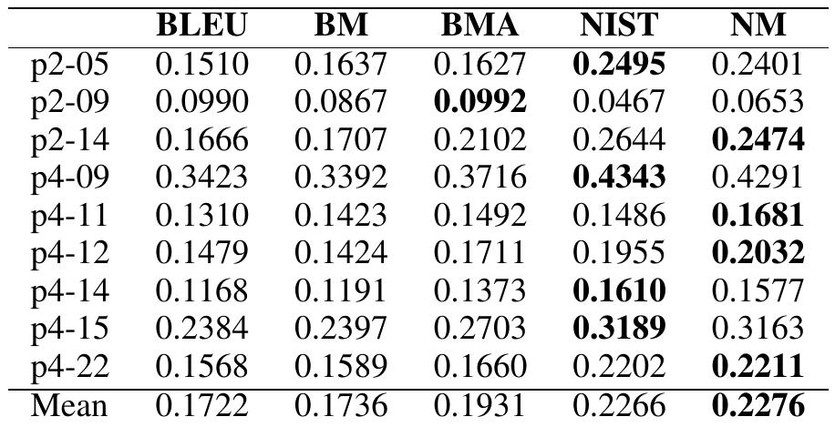 this may be because Zipf’s law is less applicable to small scale datasets such as ours. Nevertheless, the n-gram weighting approach proposed in Eq. 6 proved effective. 