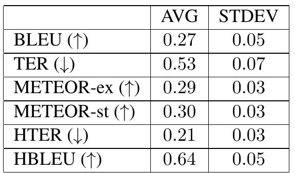 system, a post-edited version of these translations by a human translator, and a reference transla- tion. We used a range of automatic metrics such as BLEU, TER, METEOR-ex (exact match) and METEOR-st (stem match), which are based on a comparison between machine translations and hu- man references, and the “human-targeted” version of BLEU and TER, where machine translations are compared against their post-editions: HBLEU and HTER. Table 1 shows the results of the average score (AVG) for each metric considering all docu- ments, as well as the standard deviation (STDEV).  ments, as well as the standard deviation (STDEV).  Table 1: Average metric scores in the LIG corpus. 