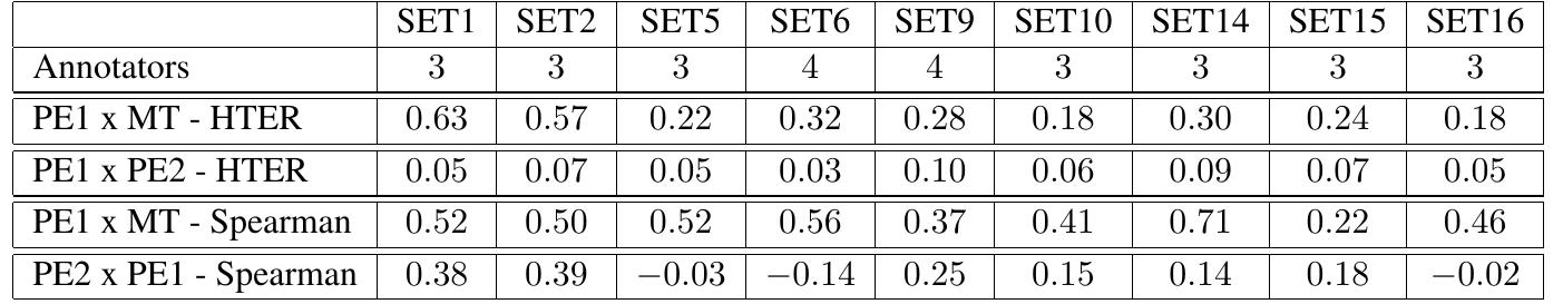 Table 5: HTER values for PE] against MT and PEI against PE2 and Spearman’s rank correlation values for PE2 against PE1. 