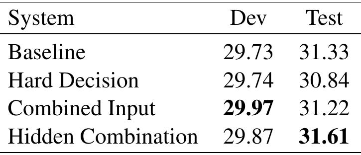 Table 2: TED extended features systems results.  The hidden combination strategy rectifies this problem, which is reflected in the results. Using the hidden combination we could achieve our best BLEU score for both systems. We could improve by almost 0.4 BLEU points over the small baseline system and 0.3 BLEU points on the system using extended features. 