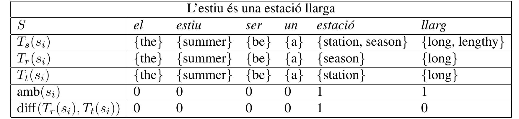 Figure 2: An example input sentence in Catalan and the three sets of English translations used for calculating the lexical-selection error rate. The source sentence S = (s1, 82,...,)5)) has two ambiguous words, estacié and llarg (amb(s;) = 1, eq. (6)). There is one difference (diff (T;(s:), T:(si)) = 1, eq. (7)) between the reference set T;(s;) and the test set T;(s;) of translations; thus, the error rate for this sentence is 50%. 