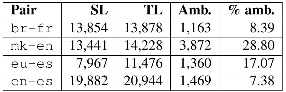 Table 2: Statistics about the test corpora. The columns SL and TL give the number of tokens in the source and target languages respectively. The columns amb. words and % am- big gives the number of word with more than one translation  and the percentage of SL words which have more than one translation respectively. 