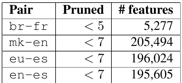 Table 3: Features in each rule set and pruning frequency.  Table 1: Statistics about the source corpora. The column no. amb gives the number of unique tokens with more than one possible translation. The column av. amb gives the average number of translations per ambiguous word. This is calculated by looking up each word in the corpus in the bilingual dictionary of the MT system and dividing the total number of translation by the number of words. Both av. amb and no. amb are calculated over the whole corpus. 