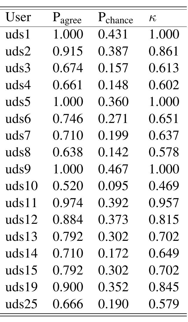 Table 2: Intra-annotator agreement for the pilot study.  the fourth column, resulting in an overall intra-  For the inter-annotator agreement «& is computed by comparing each evaluator with other evaluators with whom she/he shared sentences in the ranking  task. Each evalua  or has been compared with the  other 25 evaluators, the pairwise comparison of the  26 evaluators resu  ting in 325 evaluators pairs. For  each of these pairs we calculated Cohen’s x, the  overall inter-anno metic mean from the evaluator pair  ator agreement being the arith- he inter-annotator agreement of s. In the pilot study the inter-  annotator agreement achieved a value of 0.494 as  compared to 0.454  during WMT2013. 