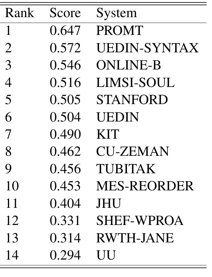 since the experiments with bootstrap resampling have shown, that the cluster varied a lot depend- ing on the sample size. Since we had no informa- tion about the sample size during bootstrap resam- pling performed during WMT2013 and because we collected less rankings (25780 vs. 39582 dur- ing WMT2013), we stopped here with the compu- tation of system rankings.  ing WMT2013), we stopped here with the compu- 