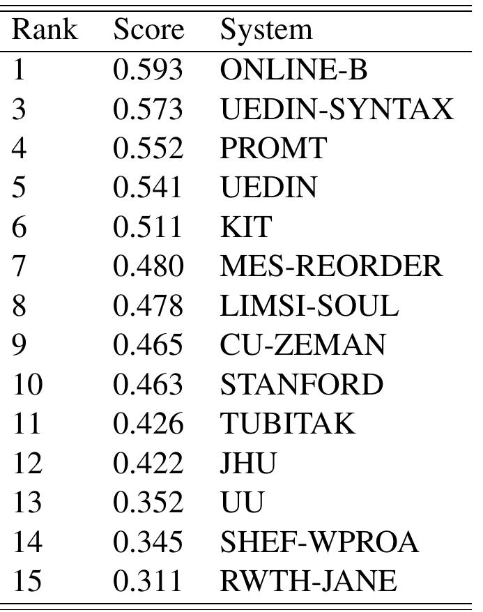 on the final ranking of the systems, and a mini- mal one on the way how systems were grouped tc clusters. On the right side of Table 5 we present the ranking and clustering results based on sam- ples build of 100 randomly picked rankings pairs per evaluator. 