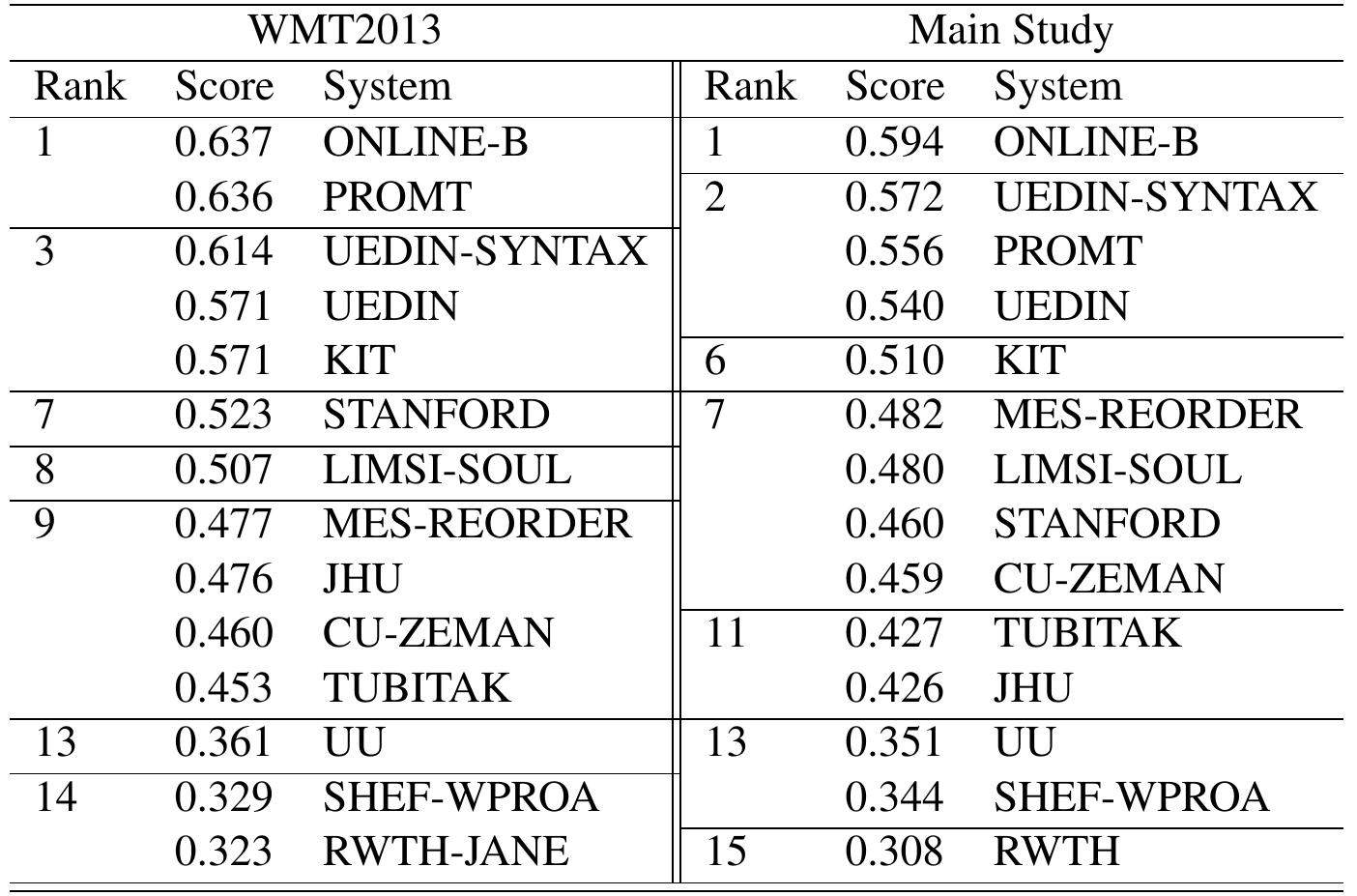 Table 5: System ranking with bootstrap resampling in WMT2013 and in the main study 