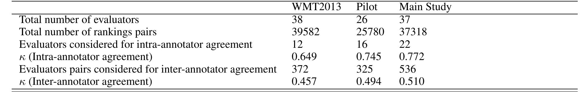 Table 6: Overview over collected data and Cohen’s « for the language pair English-German  5 Conclusion  language. In Proceedings of the EACL 2014 Workshop on Statistical Machine Translation. 