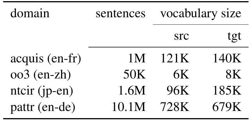 Table 1: Statistics for experimental data.  on the n-best list of SMT outputs by TER match against the reference. 