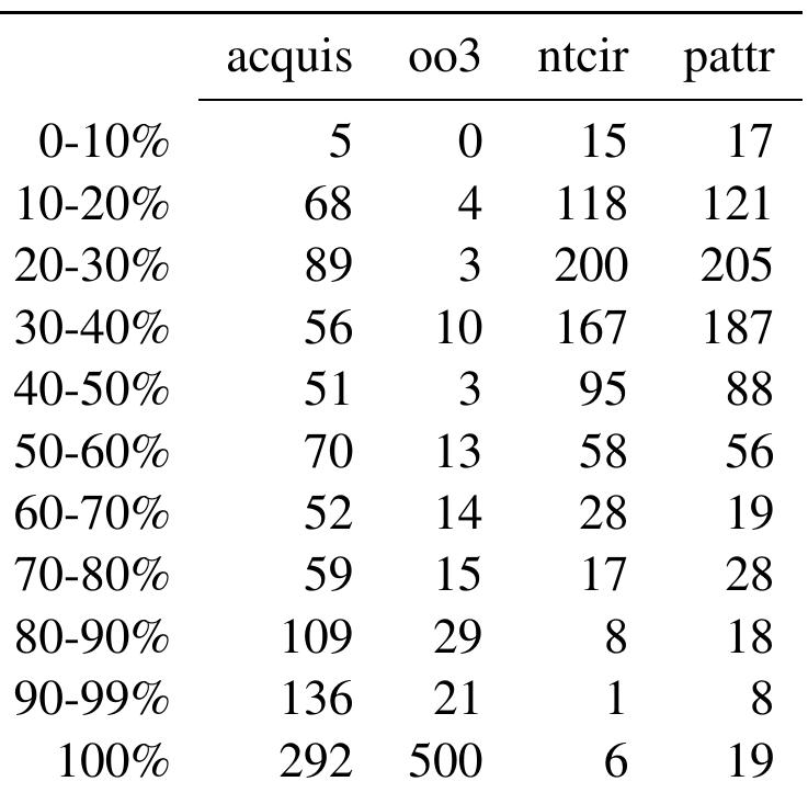 We prepared an English-Chinese corpus of IT manuals from the OPUS* corpus Tiedemann] 2012), the OpenOffice 3 (O03) data. We only kept  pu  pa Pa  for training. We evaluated our approach on two  pairs that contained at least one Chinese charac-  er F  Stanford Word Segmenter (Tseng et al.|/2005) with he Penn Treebank standard. Development and test sets were created by randomly sampling 1,000 sen- ence pairs each and remaining pairs used for train- ing. We used English-French legal data from the JRC-Acquis corpus® (Steinberger et al.| 2006) and sampled dev, devtest and test set from documents  The Chinese side was segmented using the  blished in 2000. The remaining years were used  ent data sets; English-German data from the  TR’ corpus (Wisc hle and Riezler, 2012) and  Japanese-English data from the NTCIR® challenge  (U  iyama and Isahara\|2007). We used NTCIR-10  dev, test? and training set. Held-out data sets for  Pa  TR were sampled from documents from 2006,  the remaining data formed the training set.  the remaining data formed the training set.  Table 3: Number of test sentences with source side fuzzy match score in a certain range. 