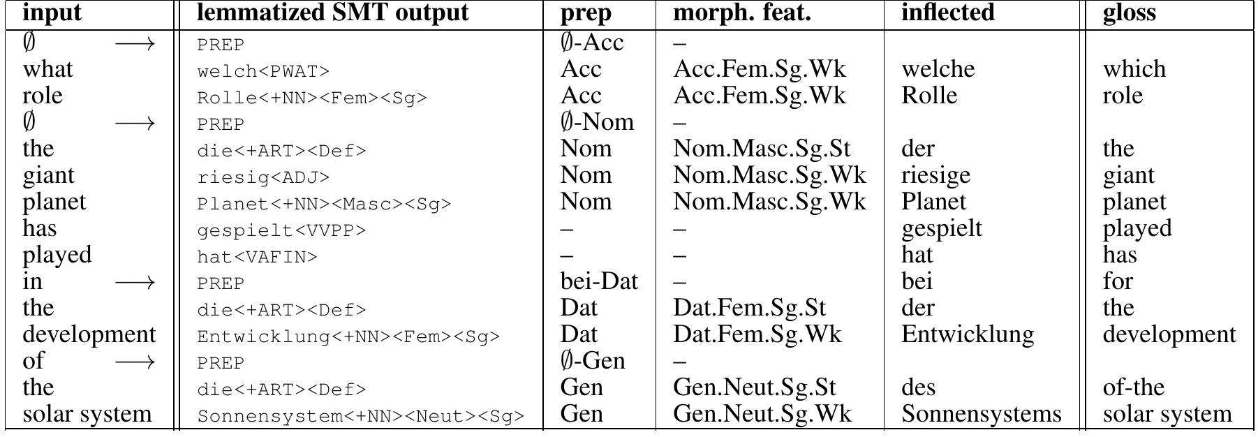 Figure 1: Prediction of prepositions, morphological features and generation of inflected forms for the lemmatized SMT output. German cases: Acc-Accusative, Nom-Nominative, Dat-Dative, Gen-Genitive. 