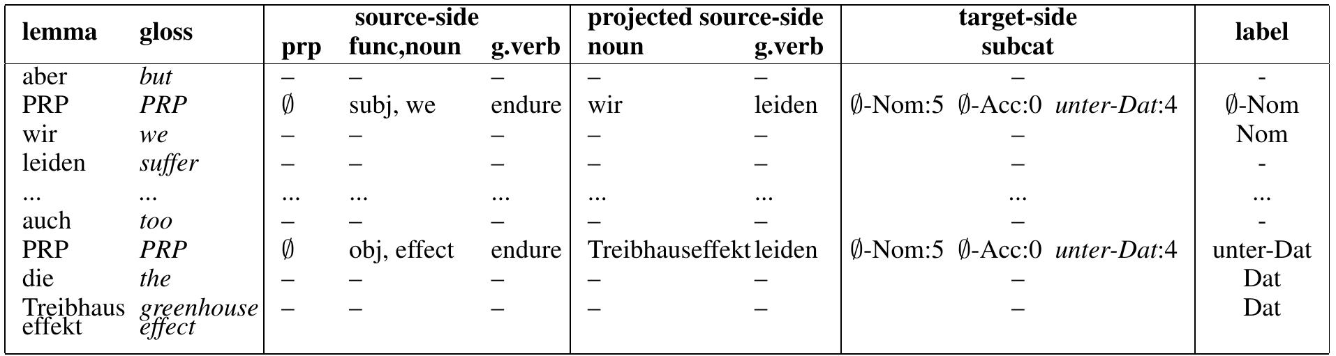 Table 1: Prediction features in the training data. Source-sentence with inserted empty prepositions: “<.. 0 we too are having to endure () the greenhouse effects’. 