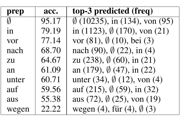 Table 3: Individual prediction results.  Table 2: Results on clean data (3000 sentences). 