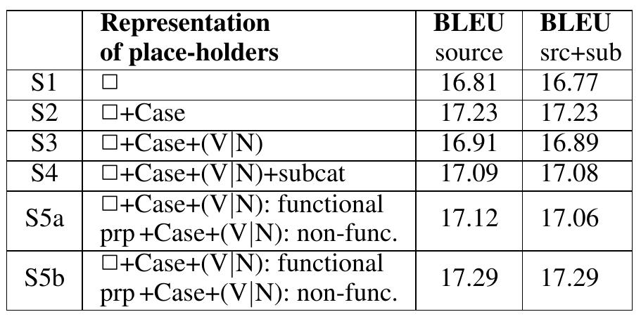 Table 5: Results for place-holder systems. 