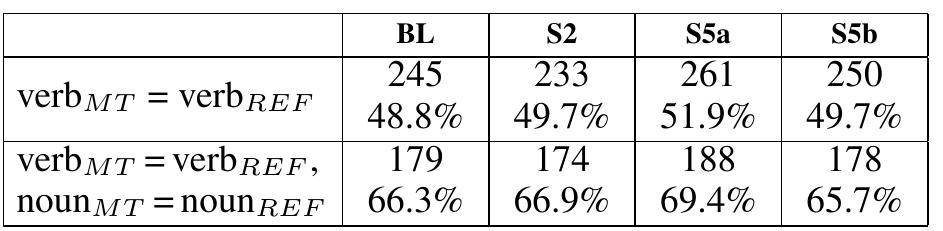 Table 7: Percentage of correct prepositions for the subsets from table 6.  Table 6: Subsets where governing verb/governed noun are the same in MT output and reference. 