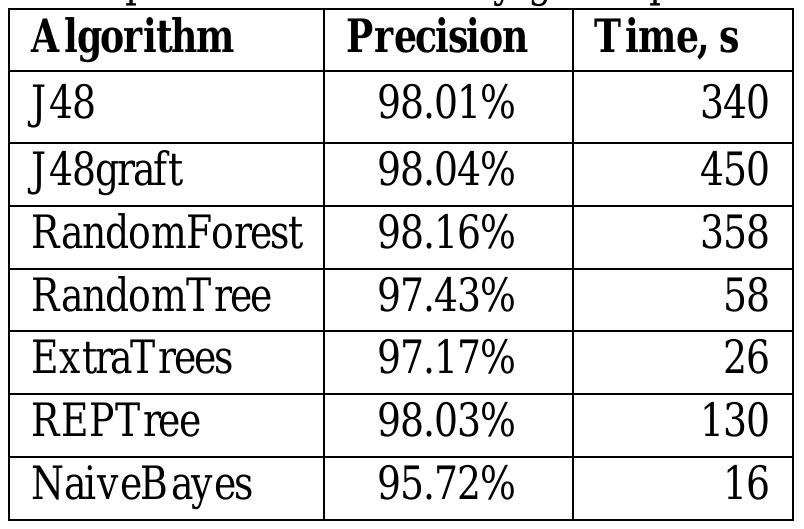 As can be seen, the algorithms perform rather similarly, though the performance time greatly varies from 15.8 seconds up to 7.5 minutes for a corpus containing 100,000 lines. The REPTree algorithm was chosen because of its high precision paired with relatively good speed.  