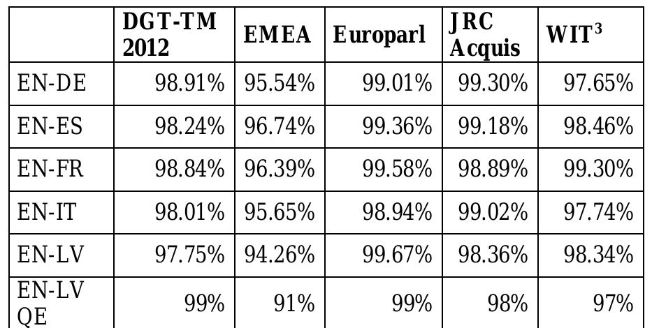 Initially we started our evaluations using well known good quality corpora. As can be seen in Table 4, all of the evaluated corpora are of high quality (around 98%) corresponding with previous evaluations and qualitative evaluations of 100 sentences randomly taken from the English to Latvian language pair. The quality of the above corpora was measured with corresponding models built from the first 100,000 lines of the DGT-TM- 2007 corpus.  We also evaluated less credible corpora (See Table 5). Significant differences can be seen between EUBookshop Tilde and OPUS editions with approximately 20% increase in quality. This result is understandable as Tilde has considerably improved the quality of EUBookshop by filtering and manually editing it (Skadin§ et al., 2014). 