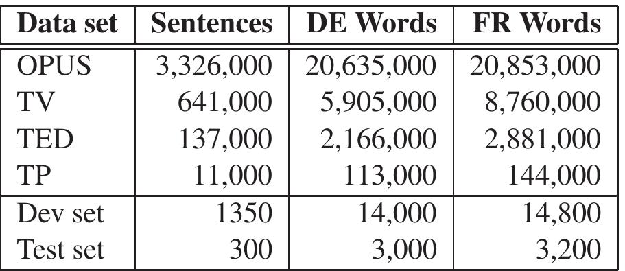 website, with the difference that we lowercase the data instead of truecasing it’. The model combina- tions (phrase table combination, language model interpolation) are generated with the tools avail- able in the Moses distribution. The parameters of the global models are optimized through Minimum Error Rate Training (MERT) on an in-domain de- velopment set (Och, 2003). The translation per- formance is measured in terms of several evalua- tion metrics on a single reference translation using multeval?, 