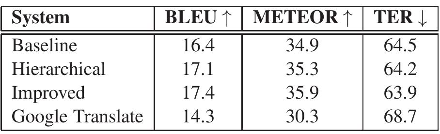 The results of the SMT experiments are summa- rized in table 2. As expected, both the hierarchical and the improved systems outperform the baseline in the automatic evaluation, as reflected by all re- ported scores (BLEU, METEOR and TER).  However, the system trained on reordered sen- ences is slightly better than the hierarchical one, as the following example shows. We also com- pared our in-house systems against Google Trans- ate (a large scale SMT system)? and we system- atically score better. However, this effect can par- ially be attributed to the lexical choices, which are different from the reference, as the following ex- ample shows.  