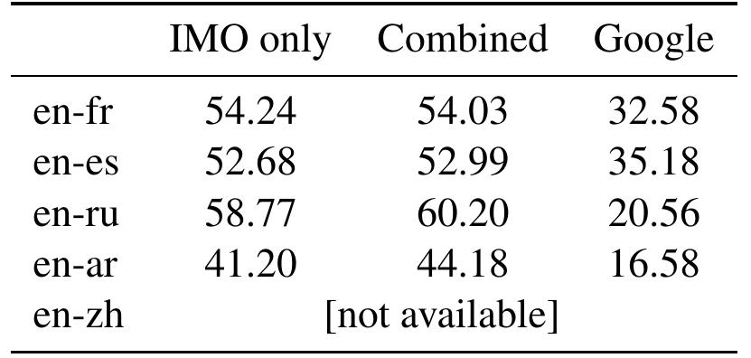 Table 2: BLEU scores for each language pair, com- pared with a combined model and with Google translate. 
