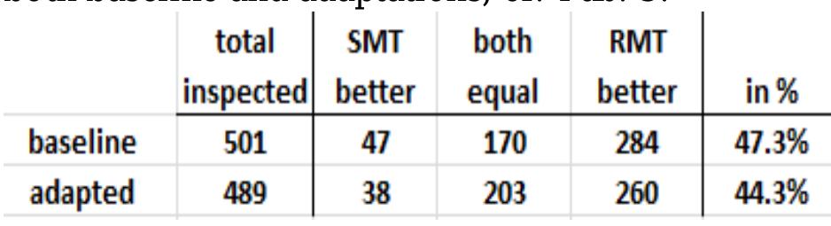 In a sideline evaluation, a comparison was made between the RMT and SMT systems, for both baseline and adaptations, cf. Tab. 3. 