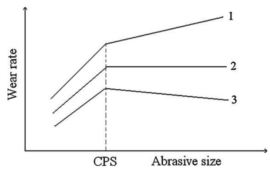Figure 2 - from Effect of abrasive size on wear of metallic