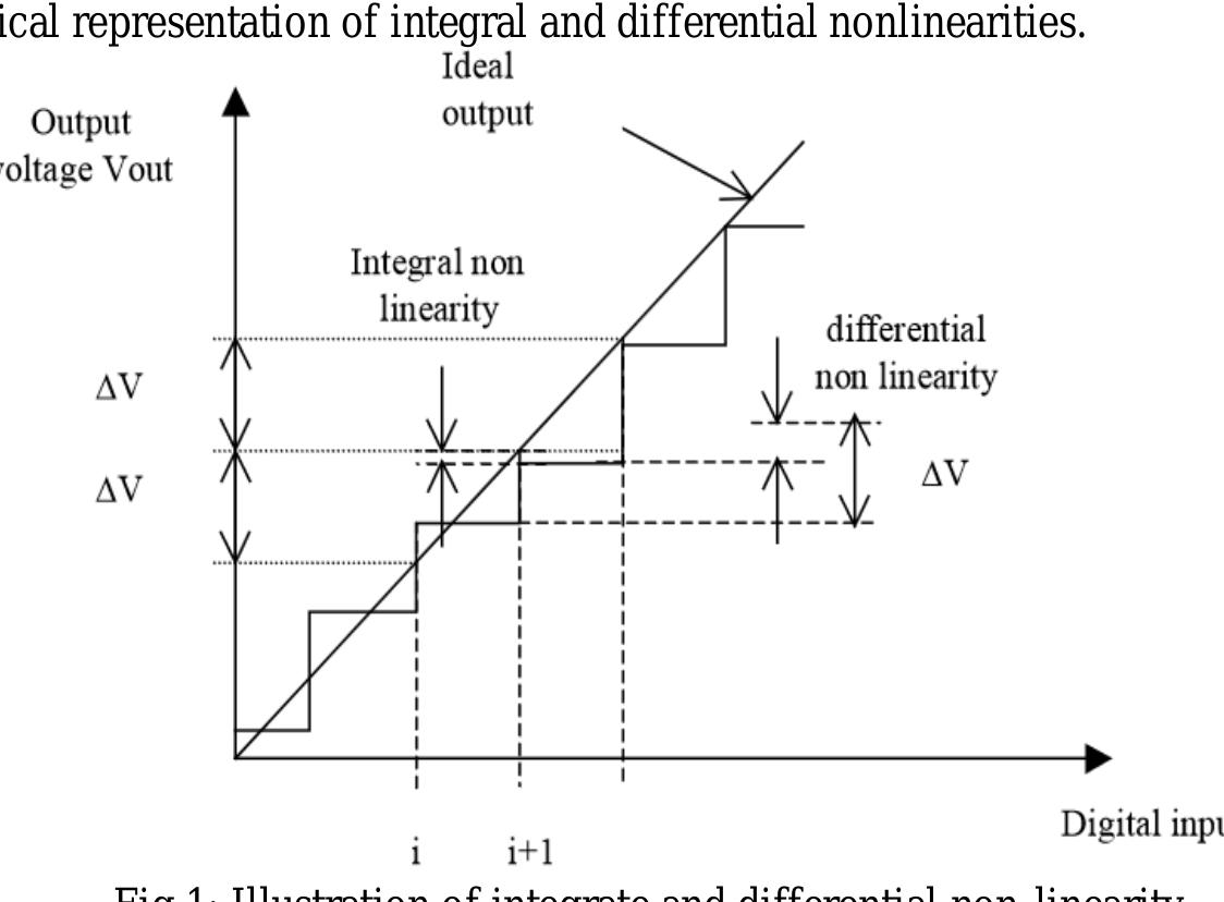 (PDF) Optimal Design of R-2R Ladder Based DAC with Better Performance ...